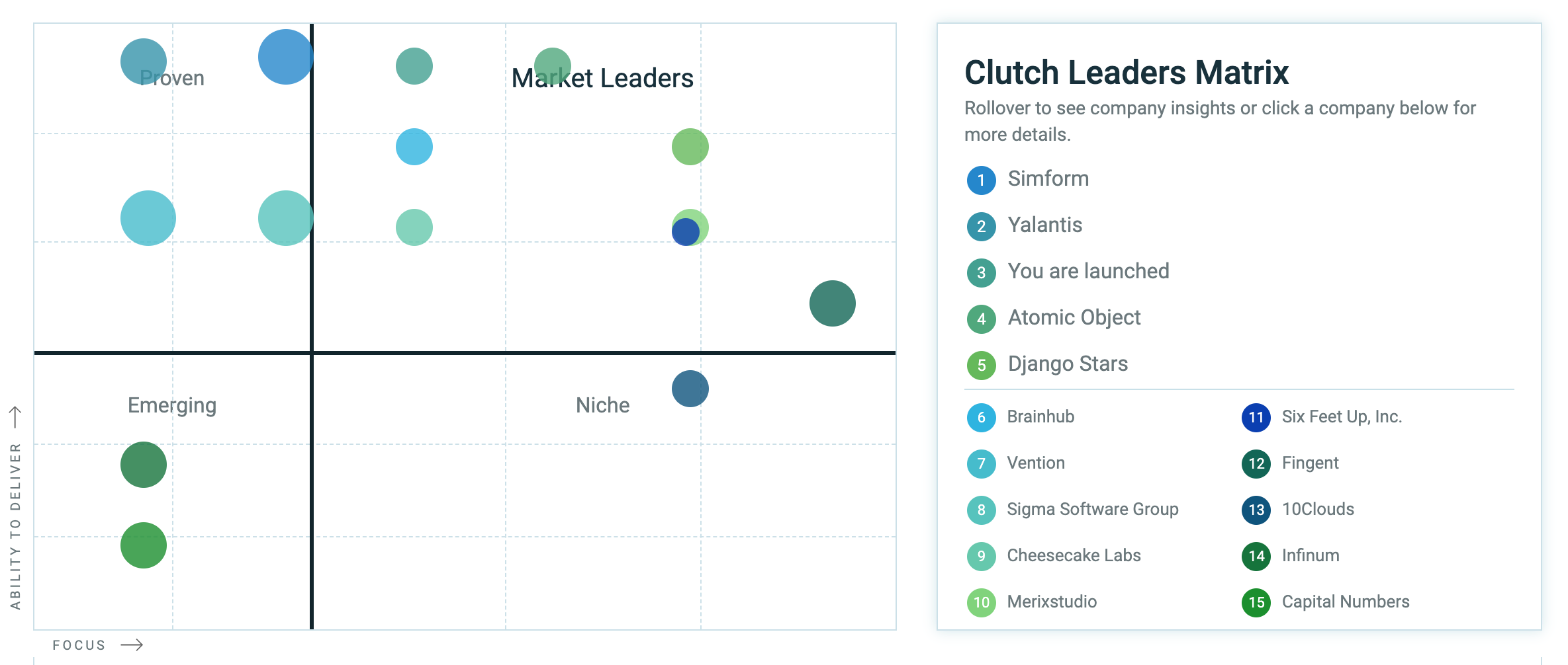 Simform Clutch Leaders Matrix