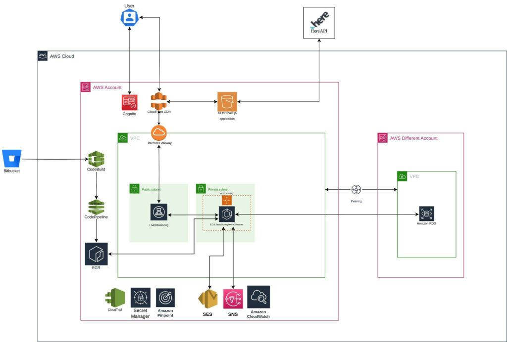 VIP-Glovis-Supply-Chain