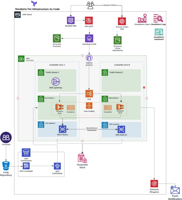 Prev Mama Mia Arhitecture Diagram