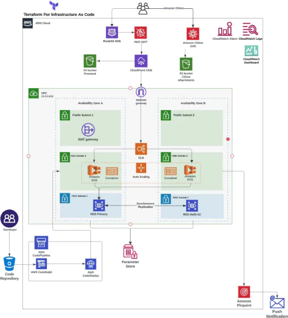 Prev Mama Mia Arhitecture Diagram