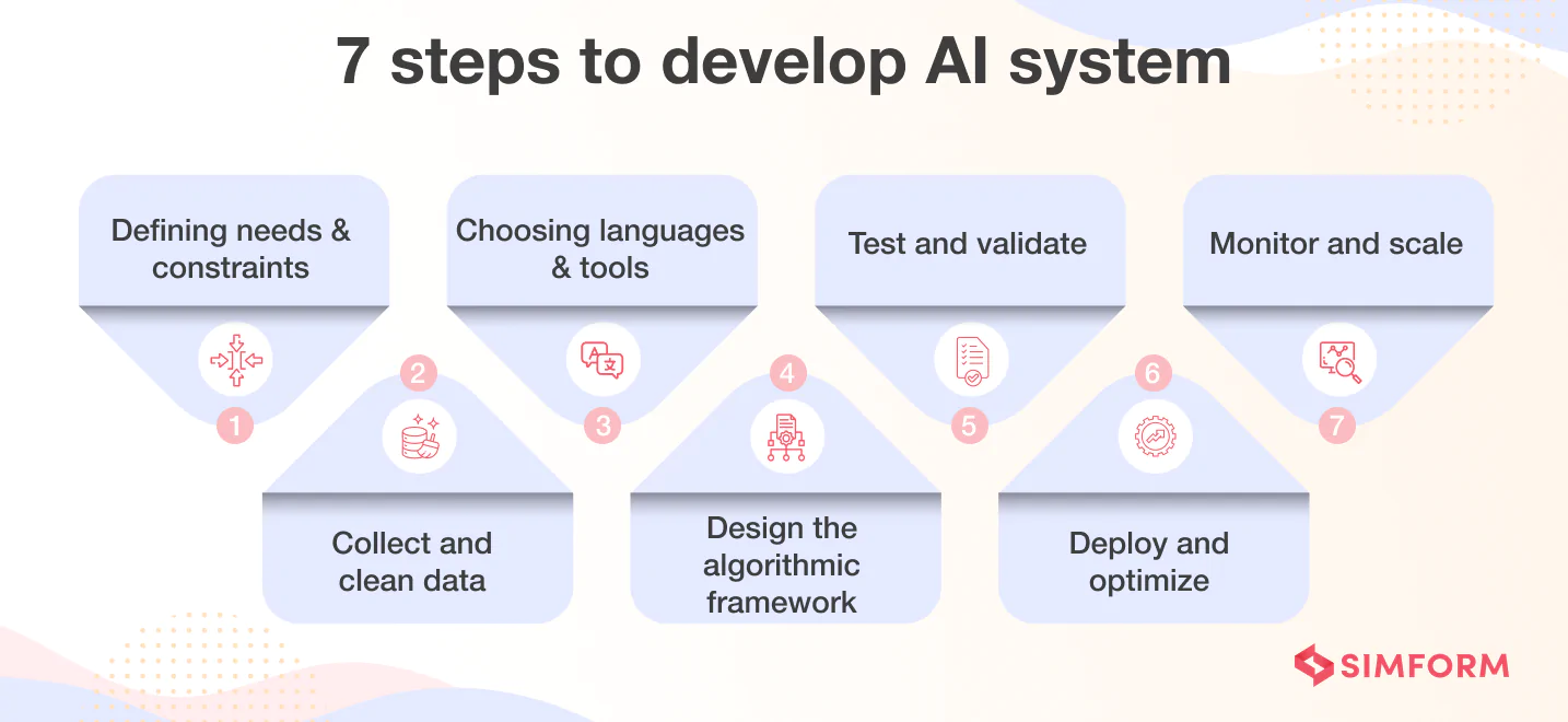 Steps to make an AI