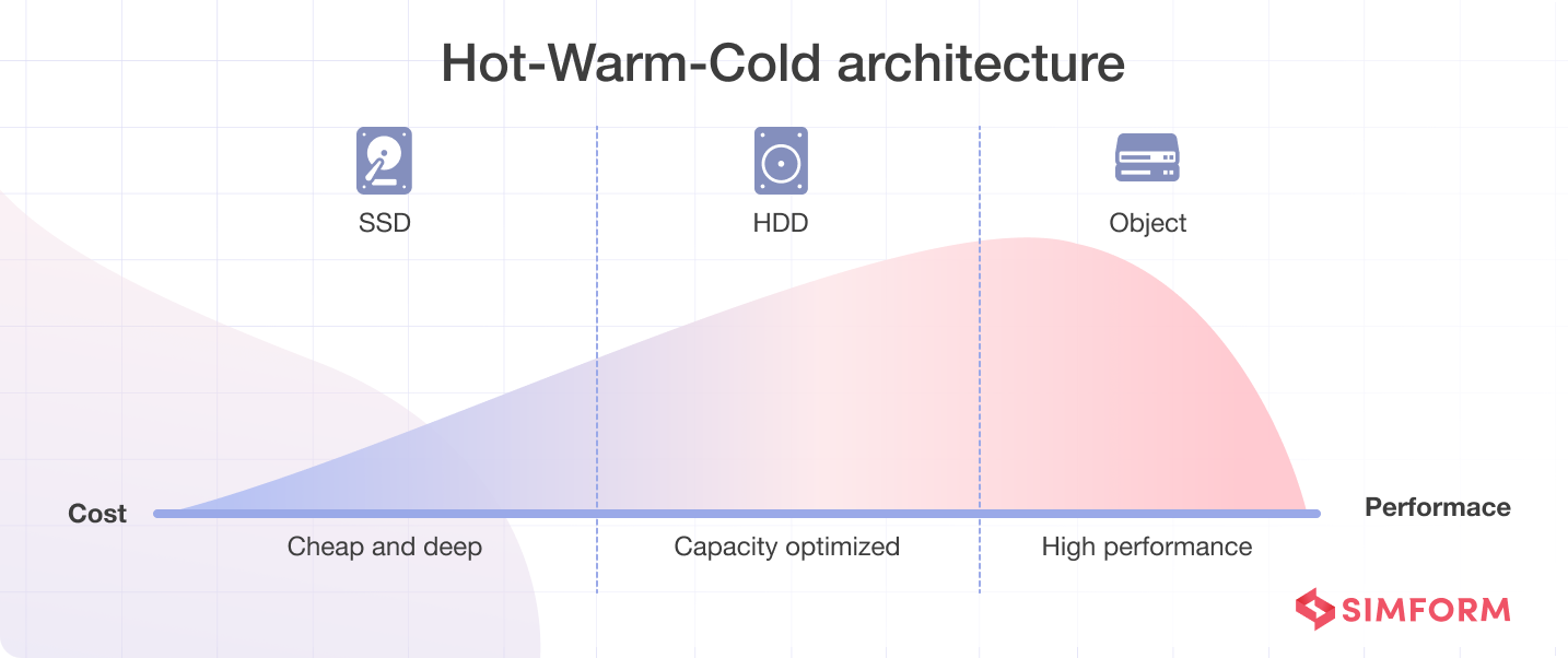 Hot-Warm-Cold Architecture