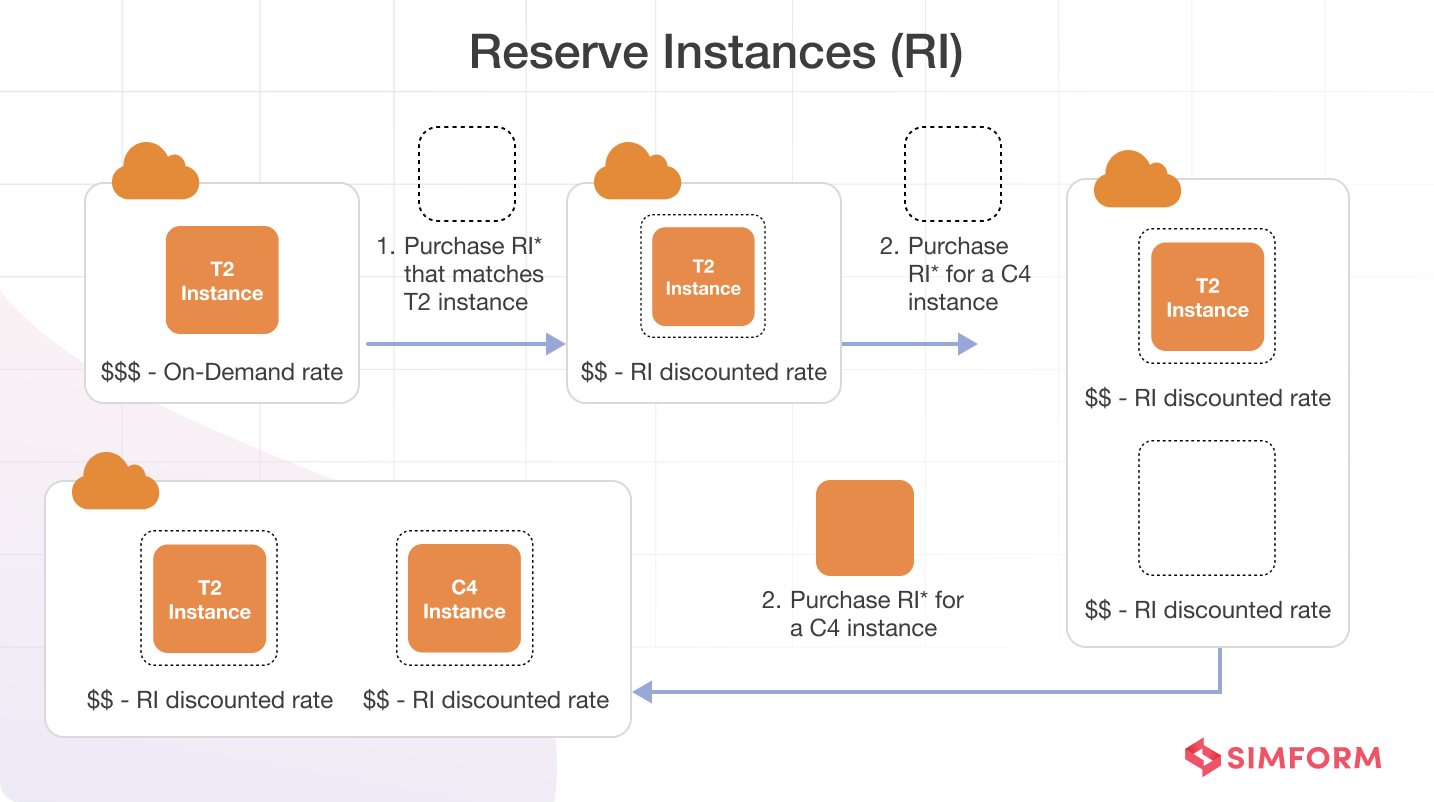 Reserve Instances (RI)