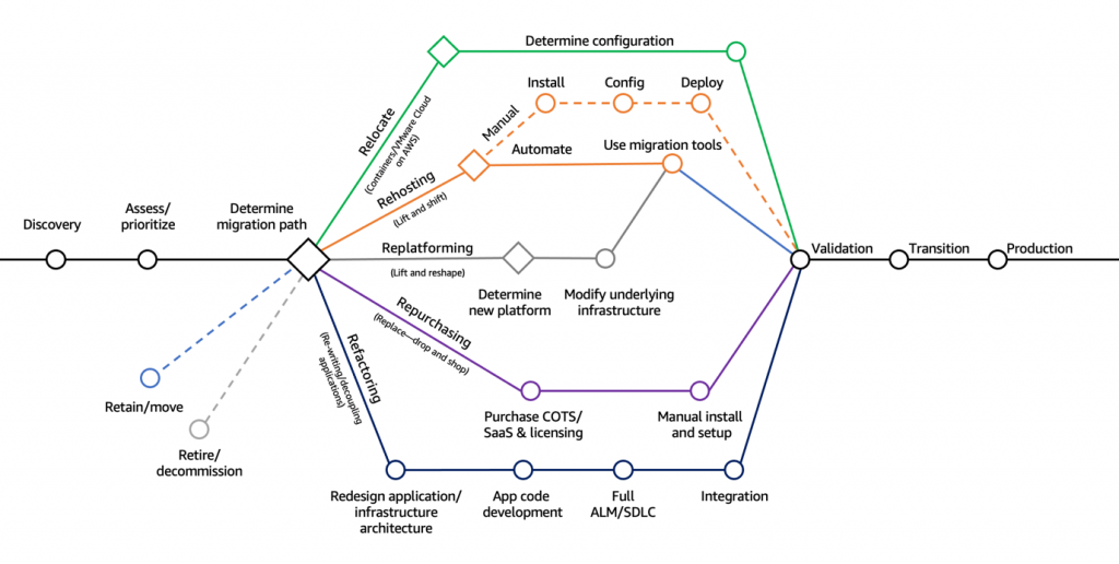 7Rs of aws migration strategy