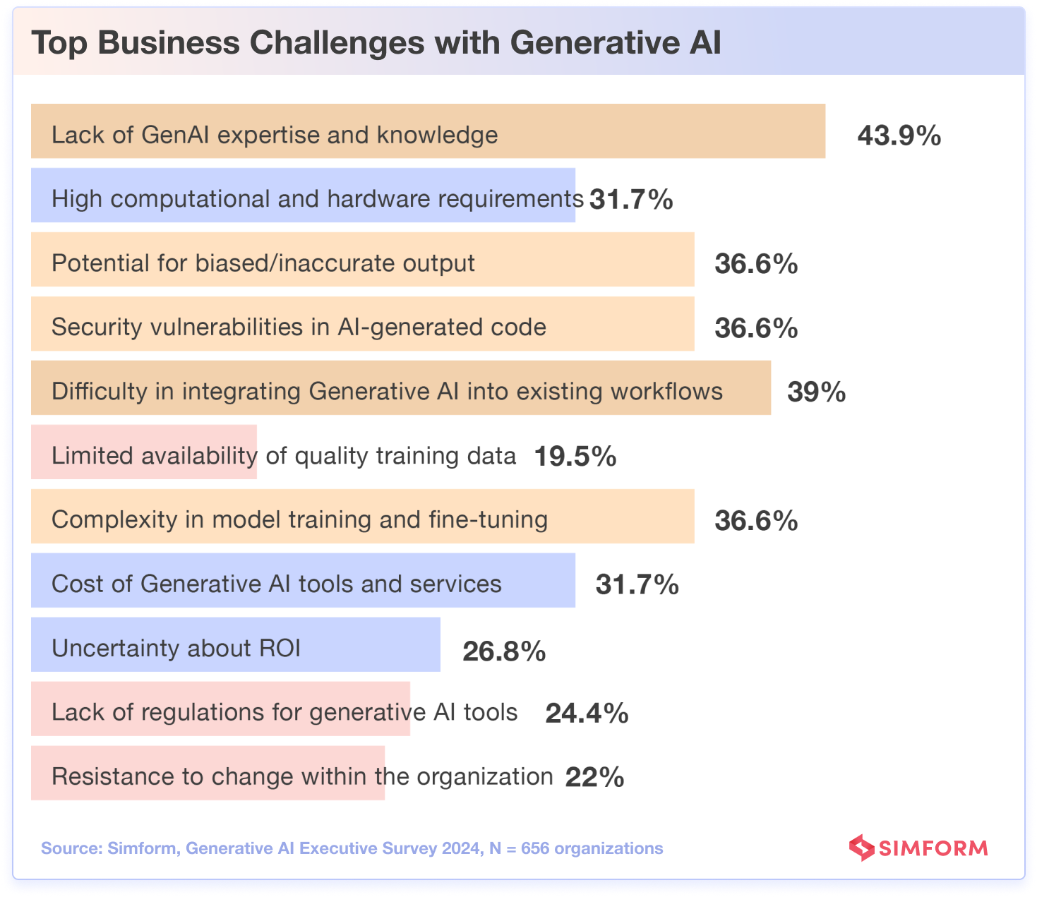 Challenges Generative AI