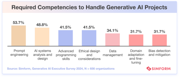 The 2024 Executive Generative AI Survey
