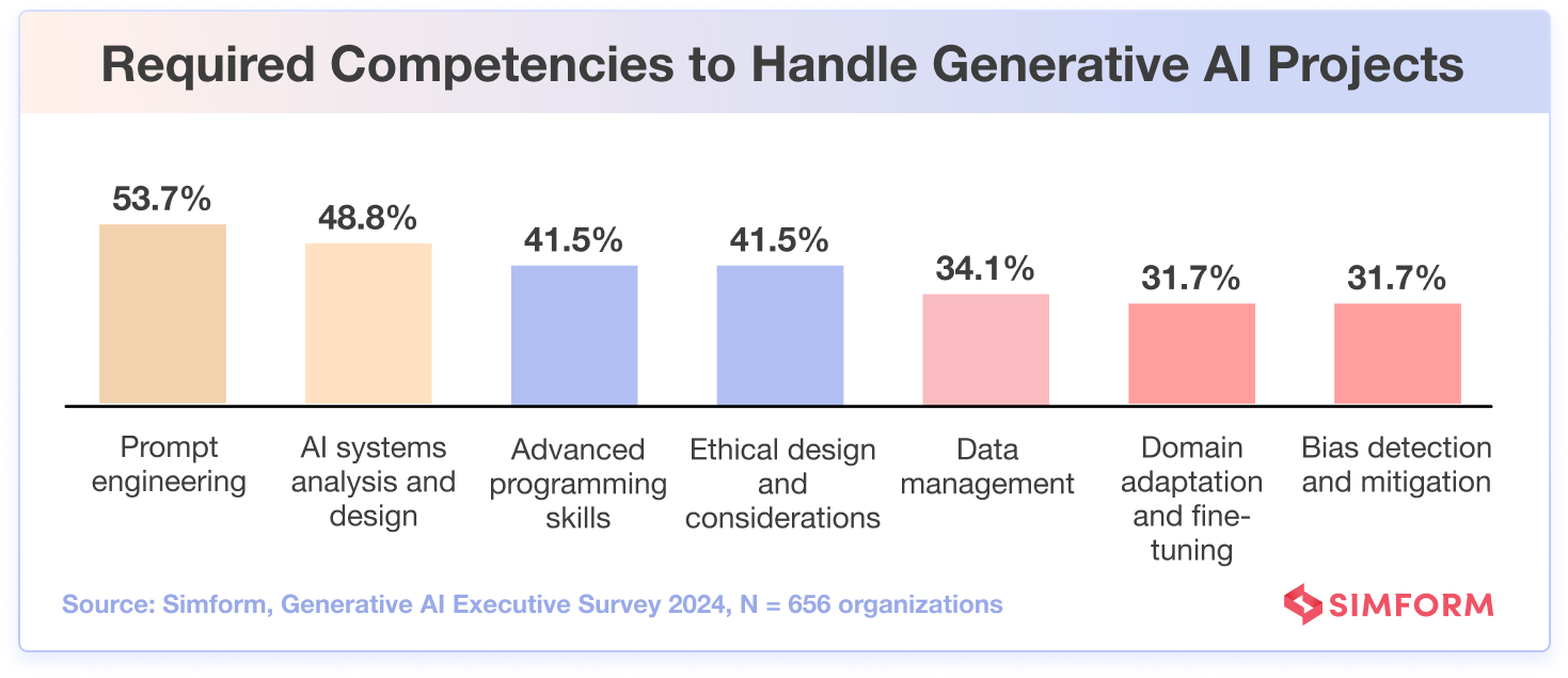 Competencies Generative AI Projects