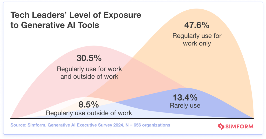 The 2024 Executive Generative AI Survey