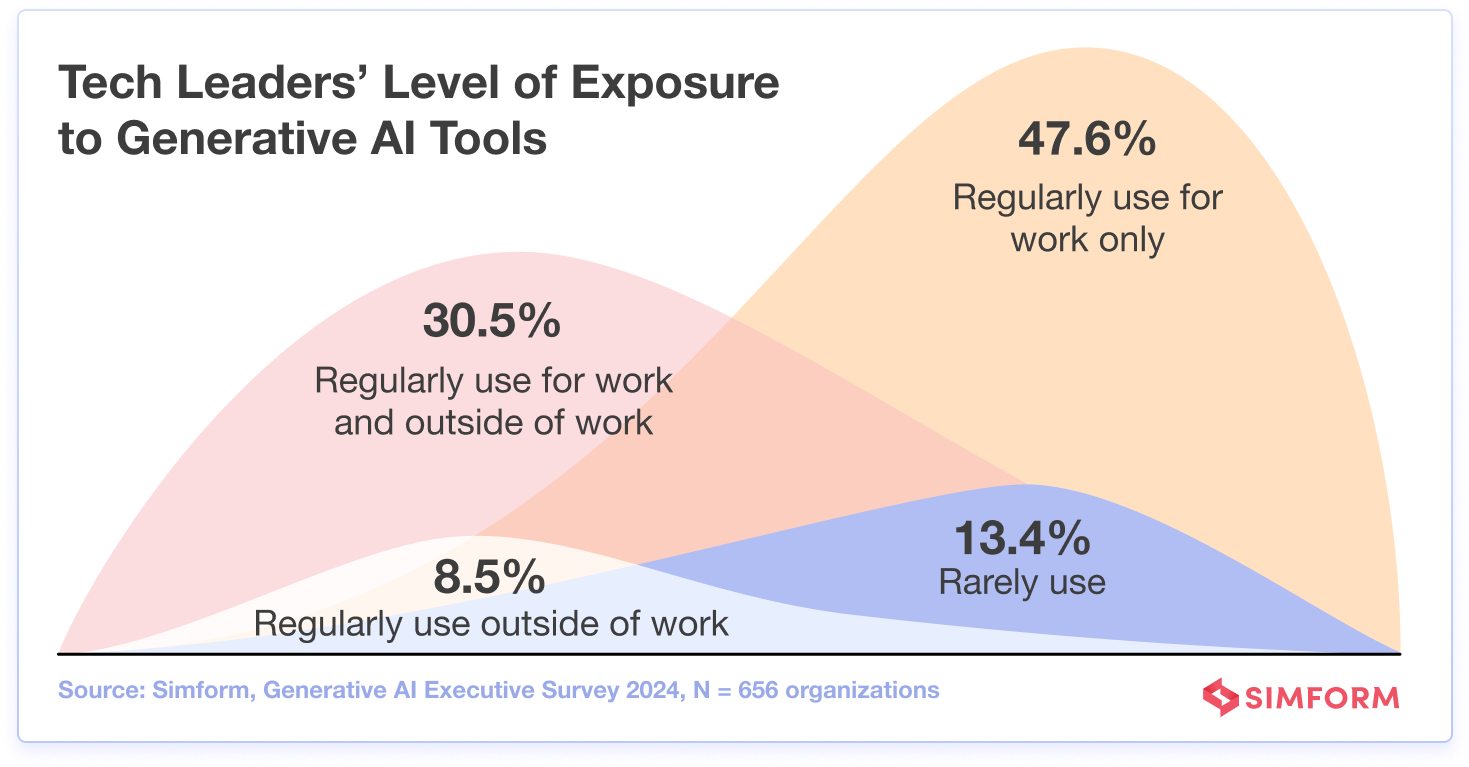Executives Use Generative AI Tools