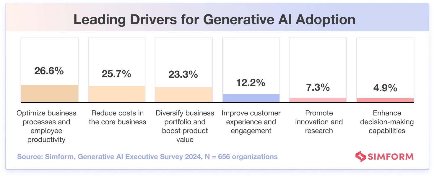 Generative AI Adoption Goals