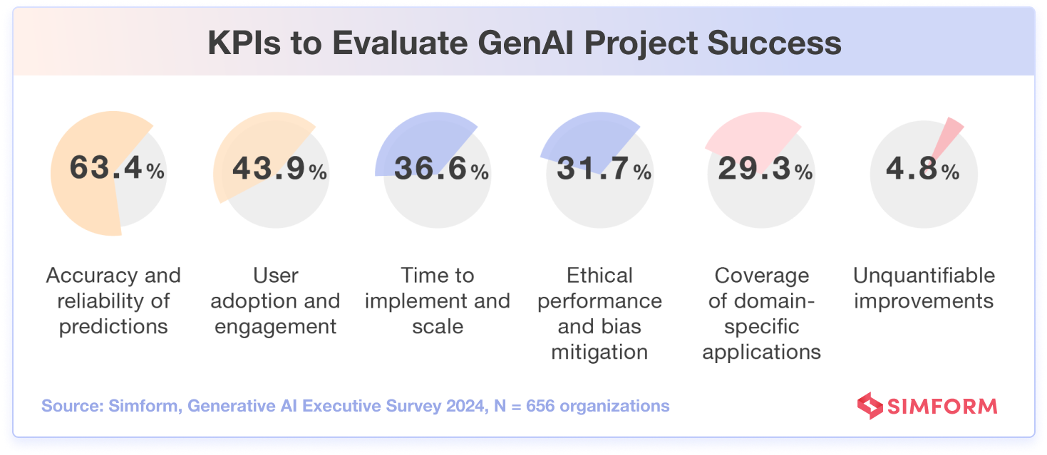 KPIs Generative AI Success