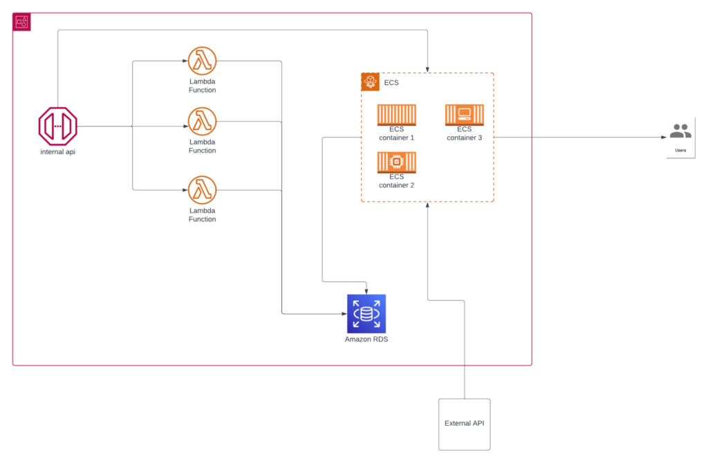 moneycontrol - arhitecture diagram