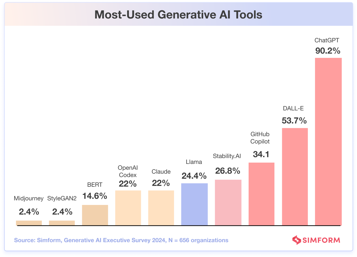 Popular Generative AI Tools