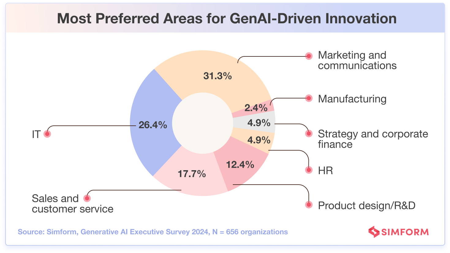 Preferred Areas Generative AI Innovation