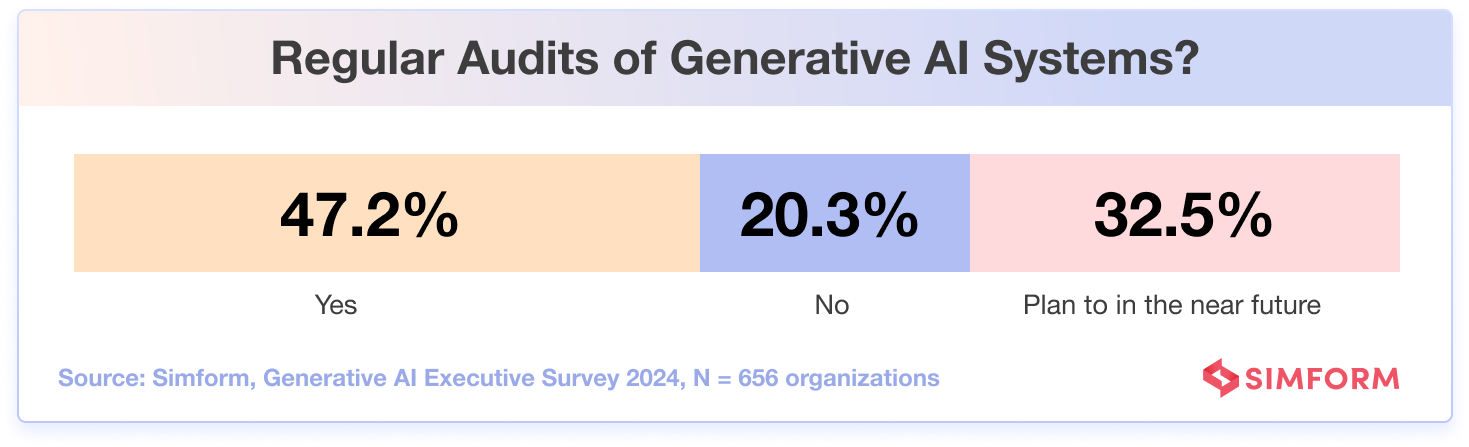 Regular Audits Generative AI Systems