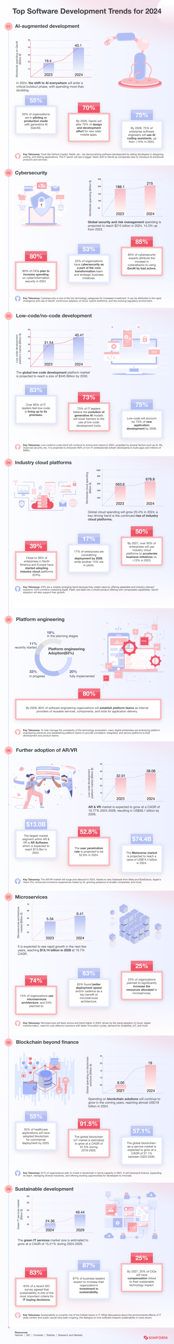 Top Software Development Trends for 2024 [Infographic]