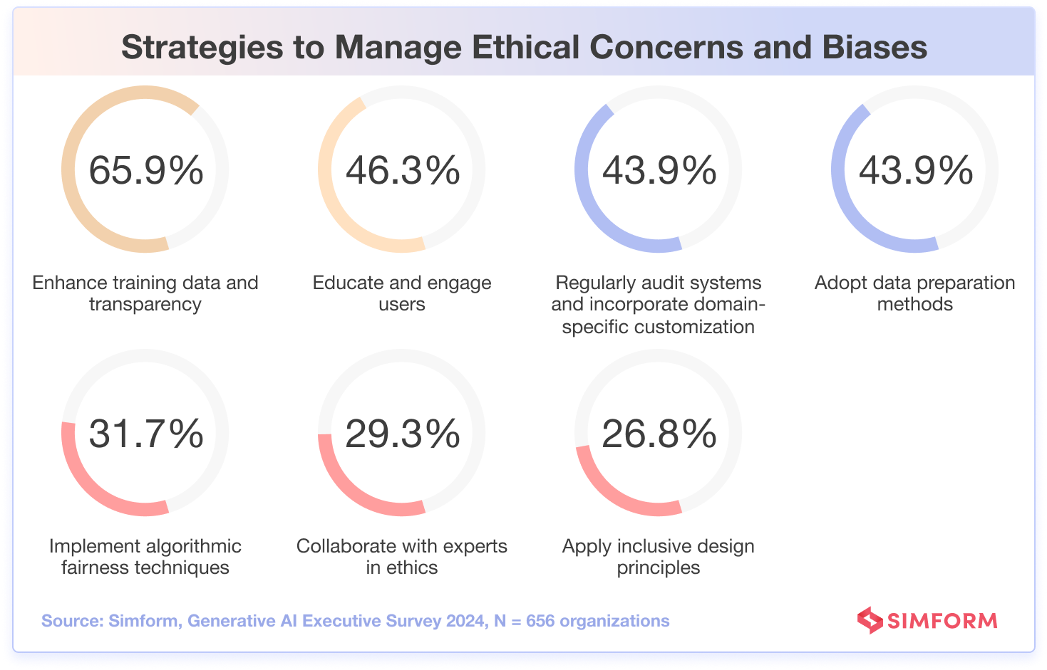 Strategies Manage Generative AI Bias