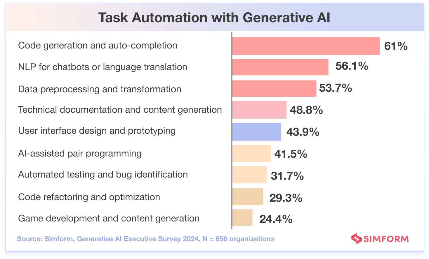 Task Automation Generative AI