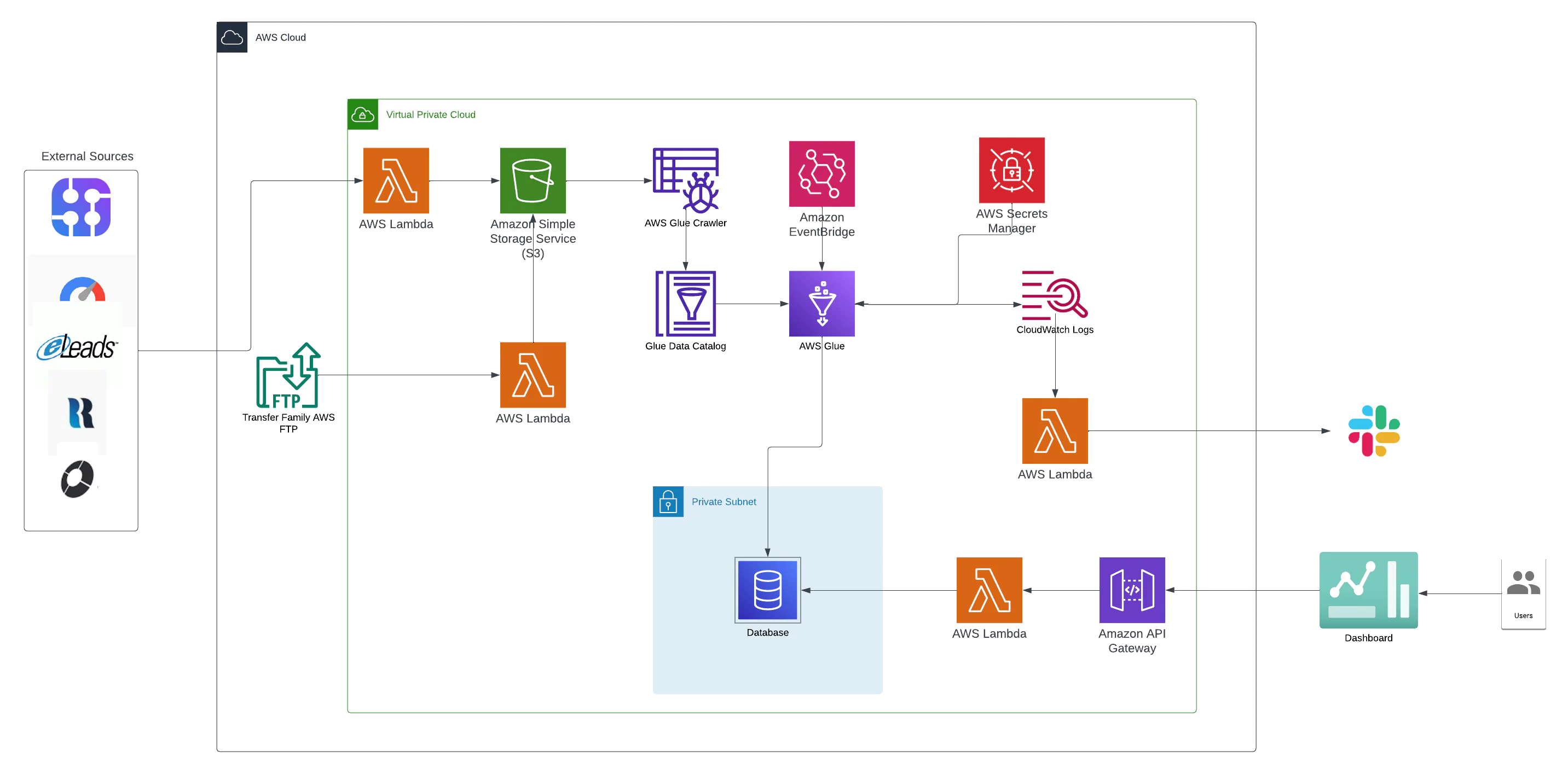 3birds Architecture diagram Architecture diagram