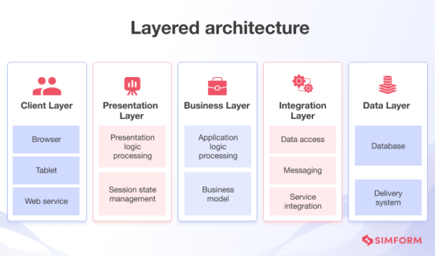Mobile Application Architecture: Layers, Types, Principles, Factors