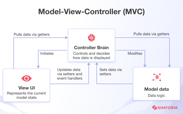 Model-View-Controller (MVC)