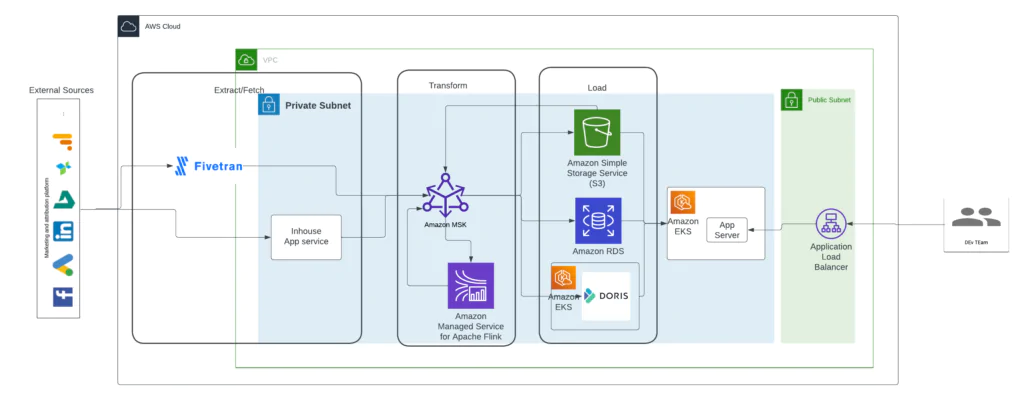 Pixis Architecture Diagram