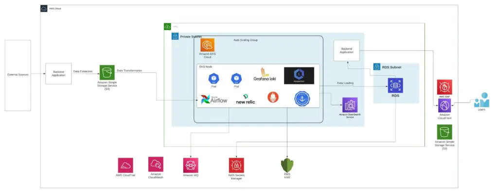 Sweet analytics architecture diagram Sweet analytics Architecture Diagram