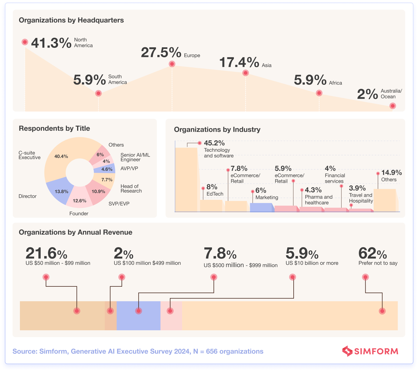 Demographics Generative AI Survey Simform