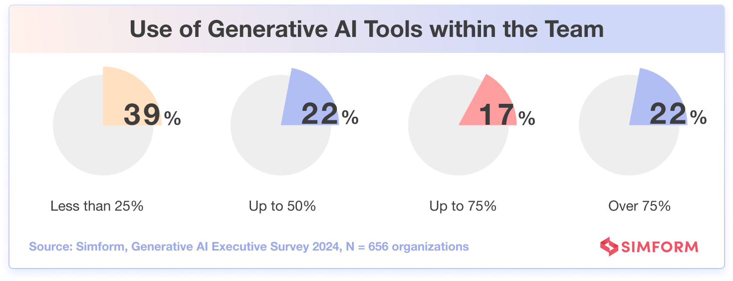 GenAI Tools Within Teams