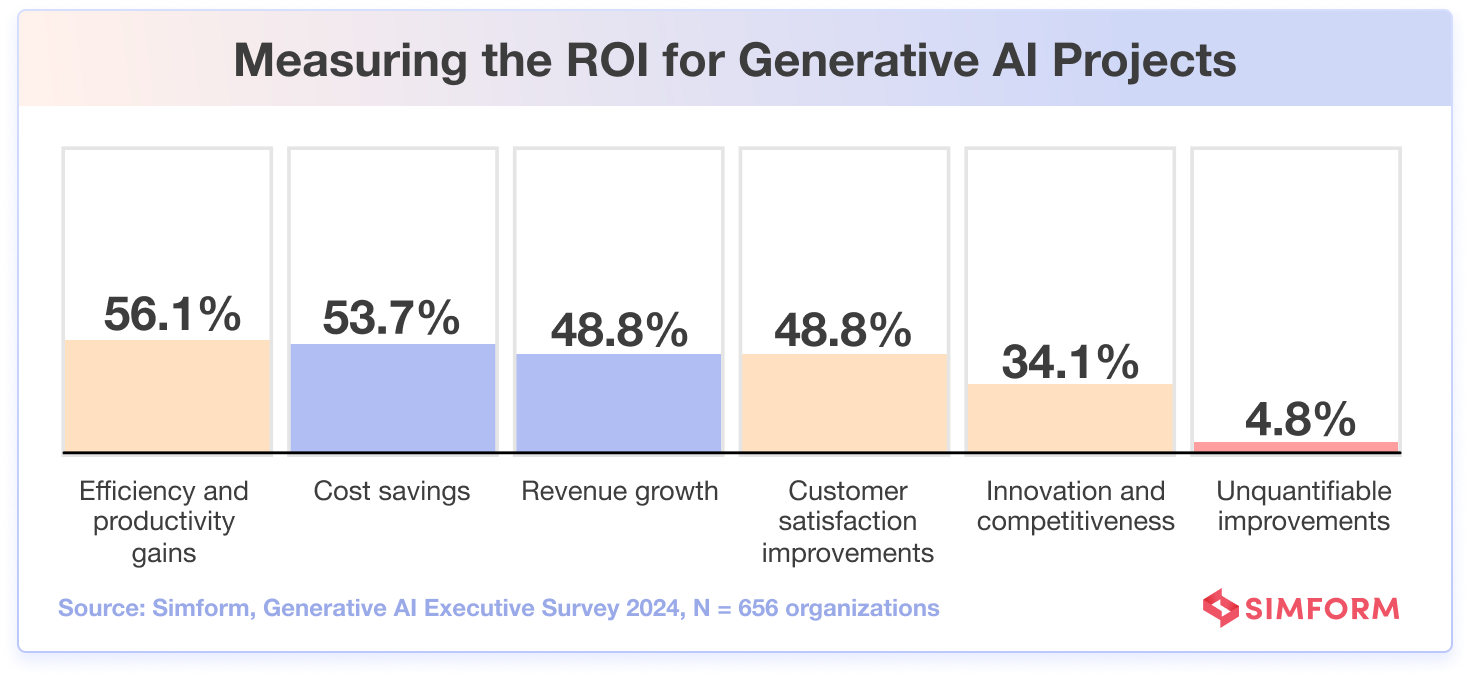 ROI For Generative AI Projects