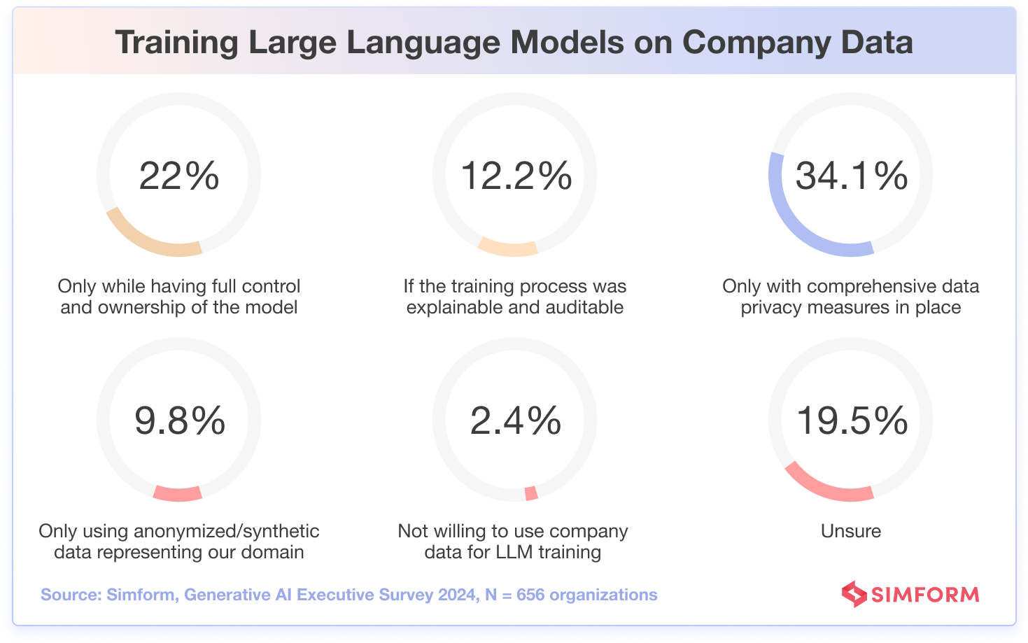 Training LLMs On Company Data