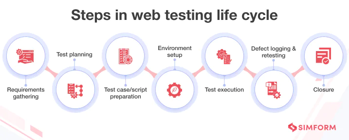 Steps in web testing life cycle