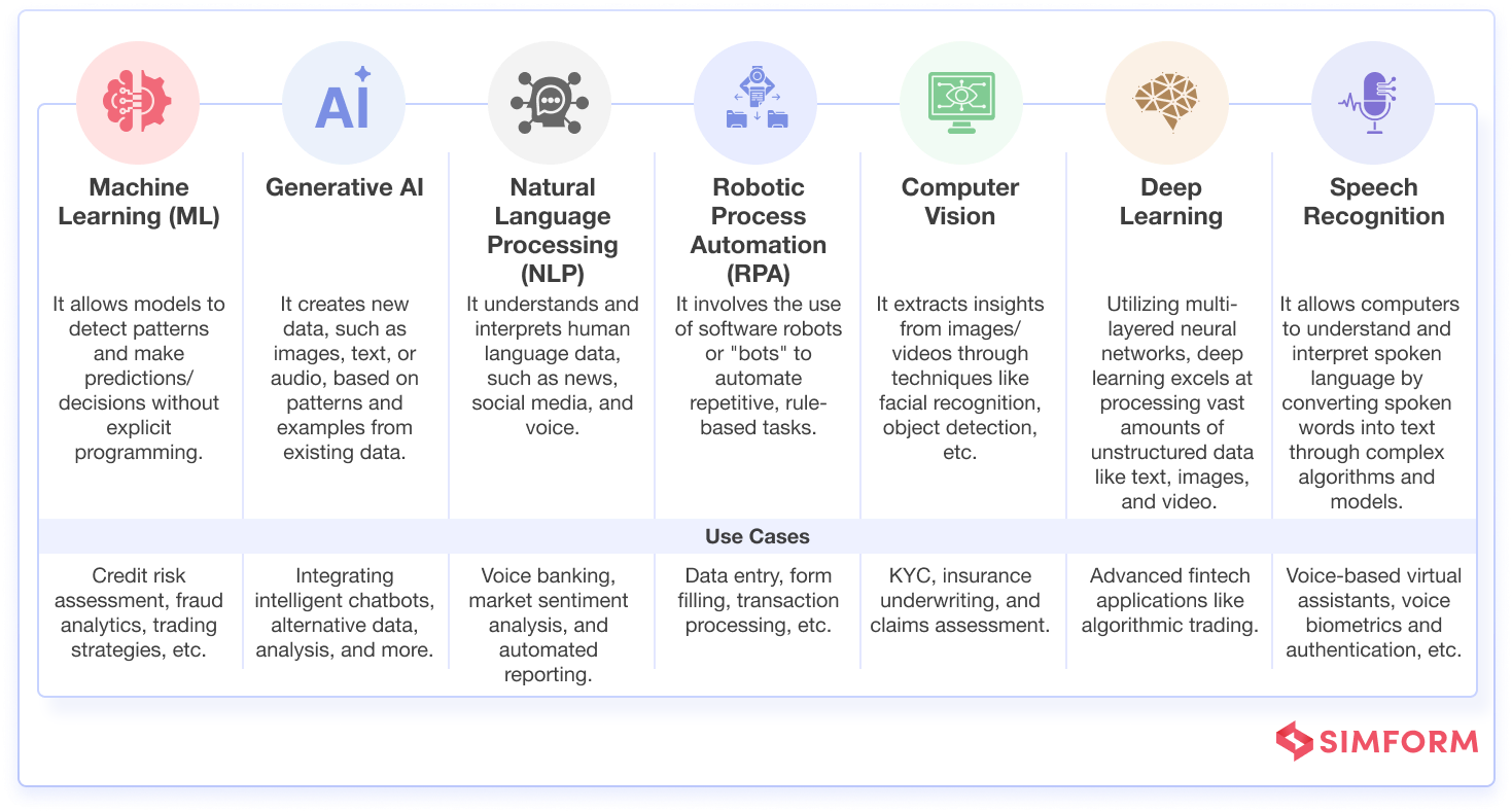 AI technologies used in fintech with use cases