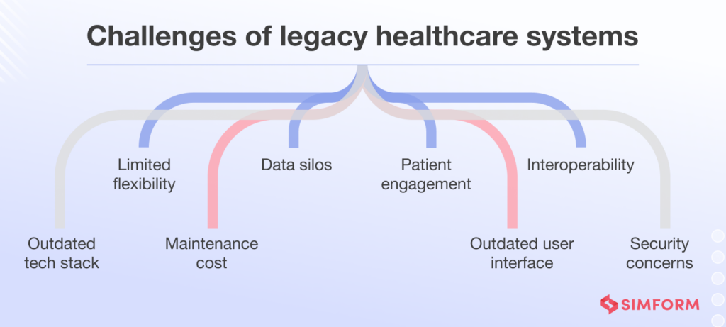 A Guide to Modernizing Legacy Systems in Healthcare