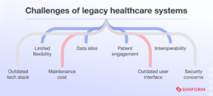 A Guide to Modernizing Legacy Systems in Healthcare
