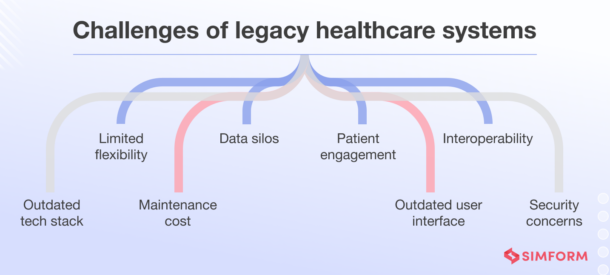 A Guide to Modernizing Legacy Systems in Healthcare