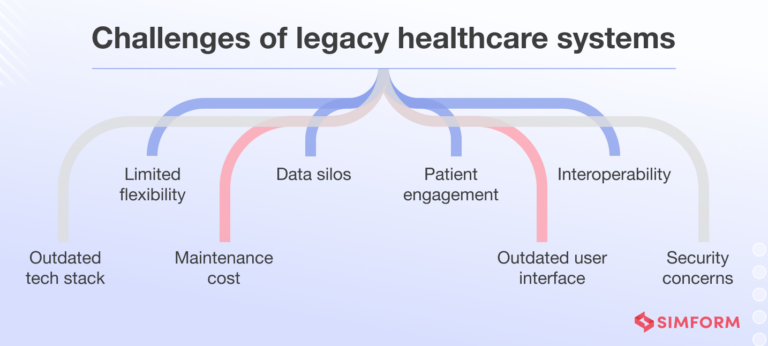 A Guide to Modernizing Legacy Systems in Healthcare