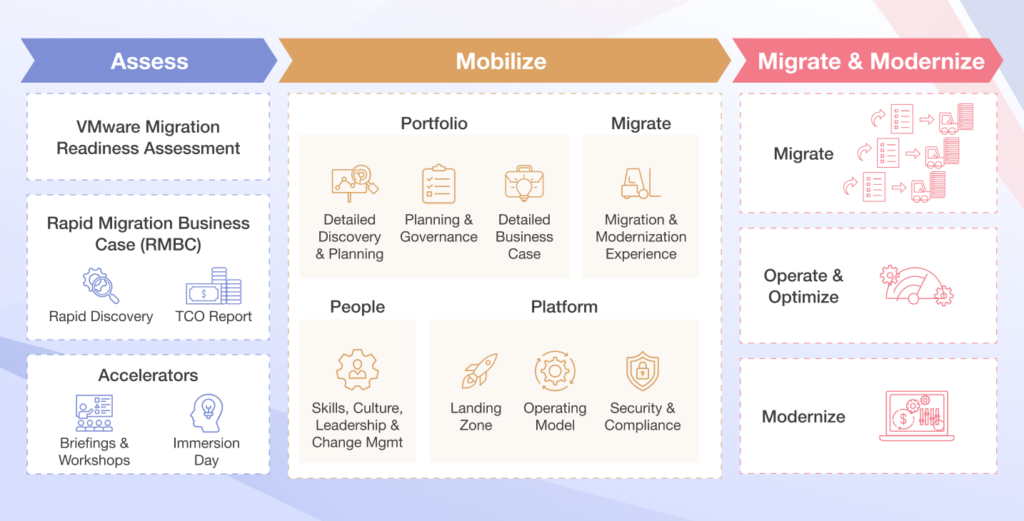 How does Broadcom 39 s VMware acquisition - VMware Migration Journey Using The AWS MAP Program 1 1024x521 