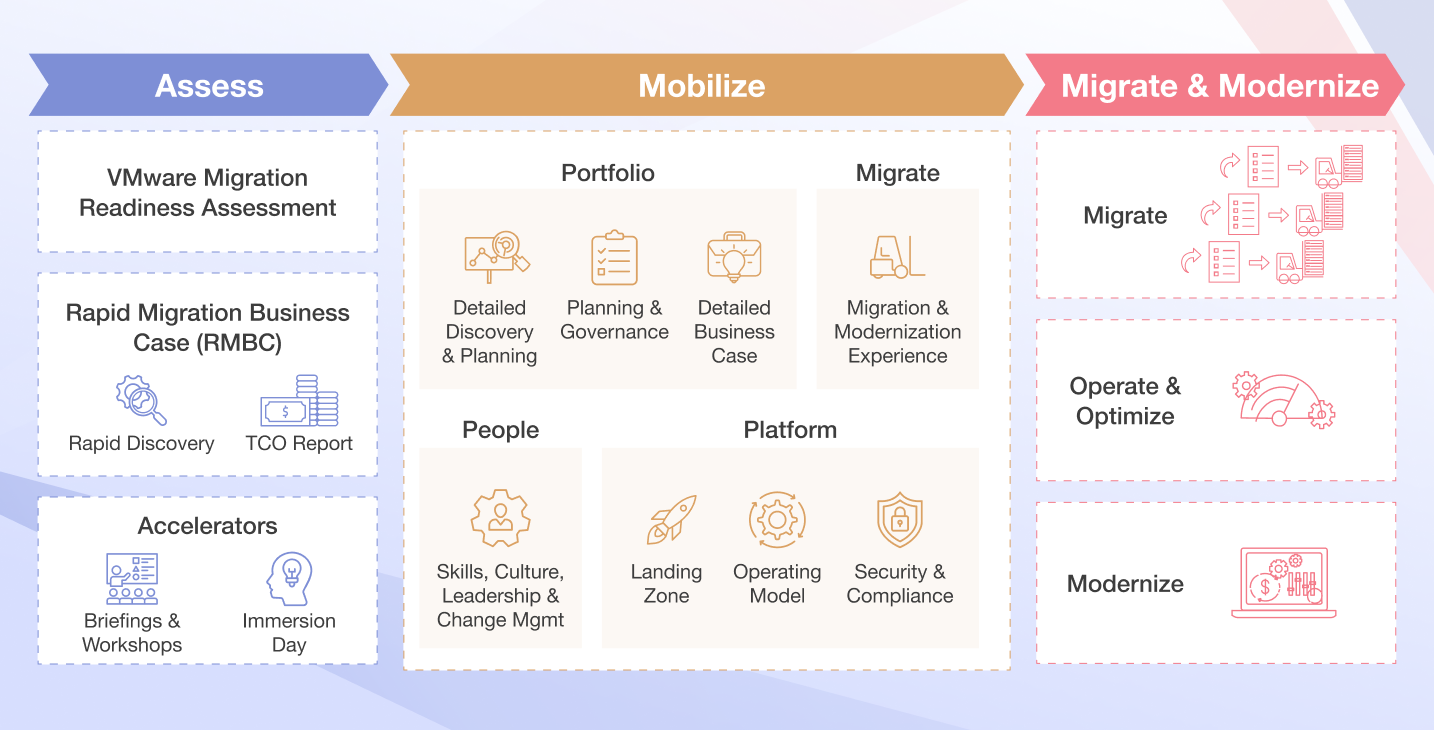 VMware Migration Journey Using the AWS MAP Program
