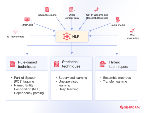 The Revolutionizing Effects of NLP in the Healthcare Industry