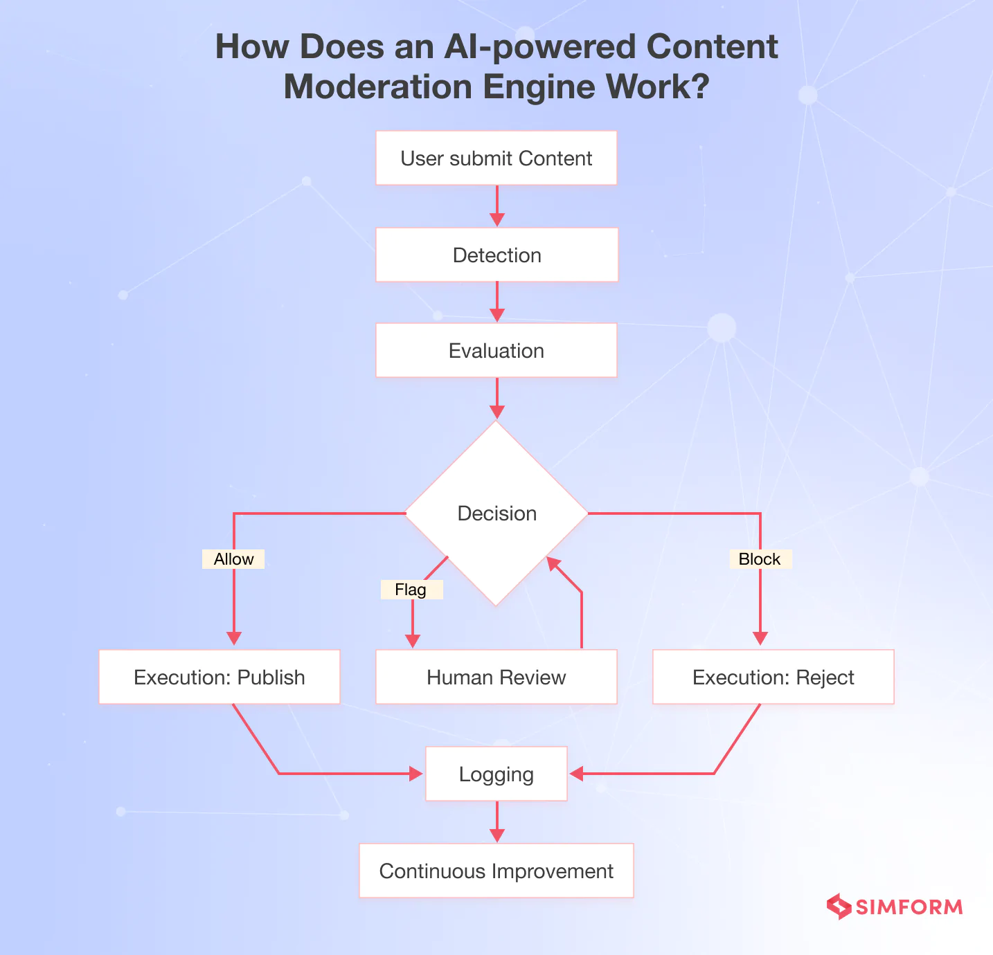How does an AI content moderation engine work