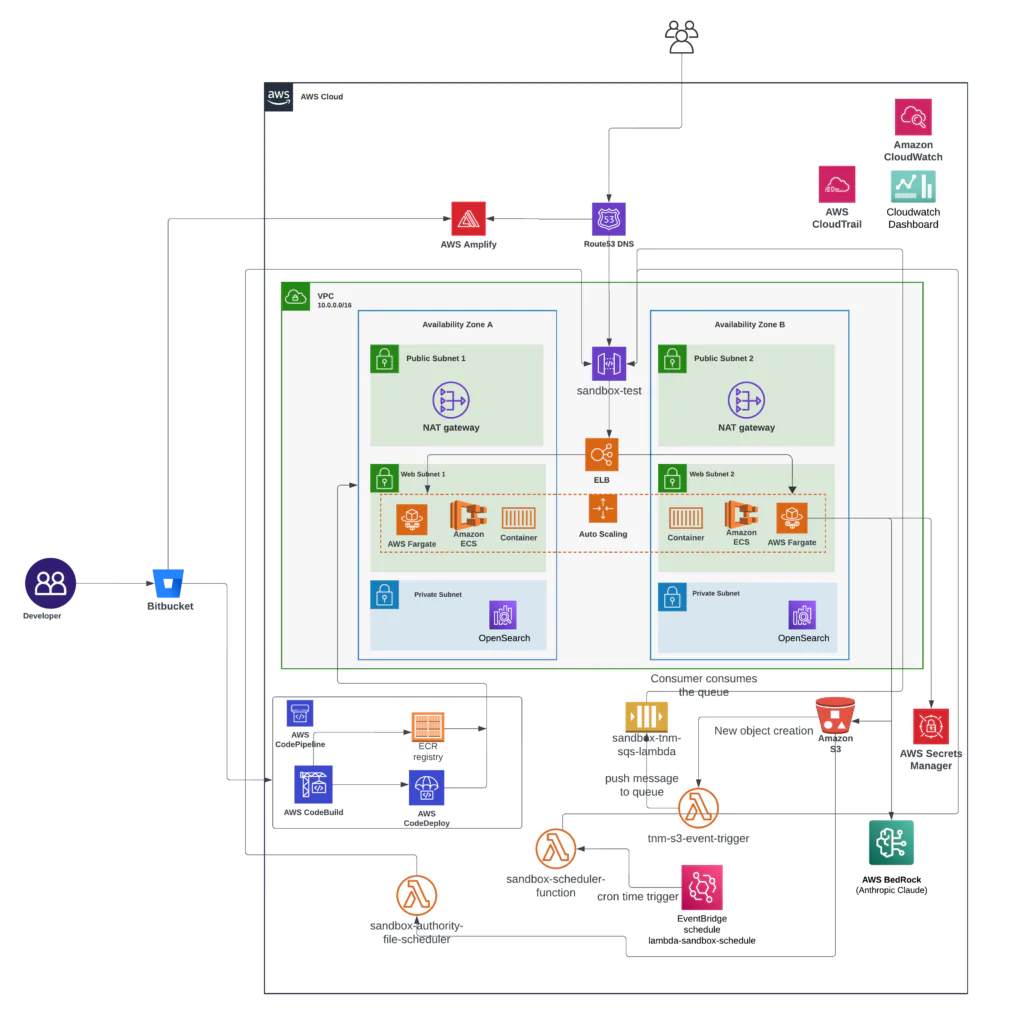 APA Gen AI Architecture