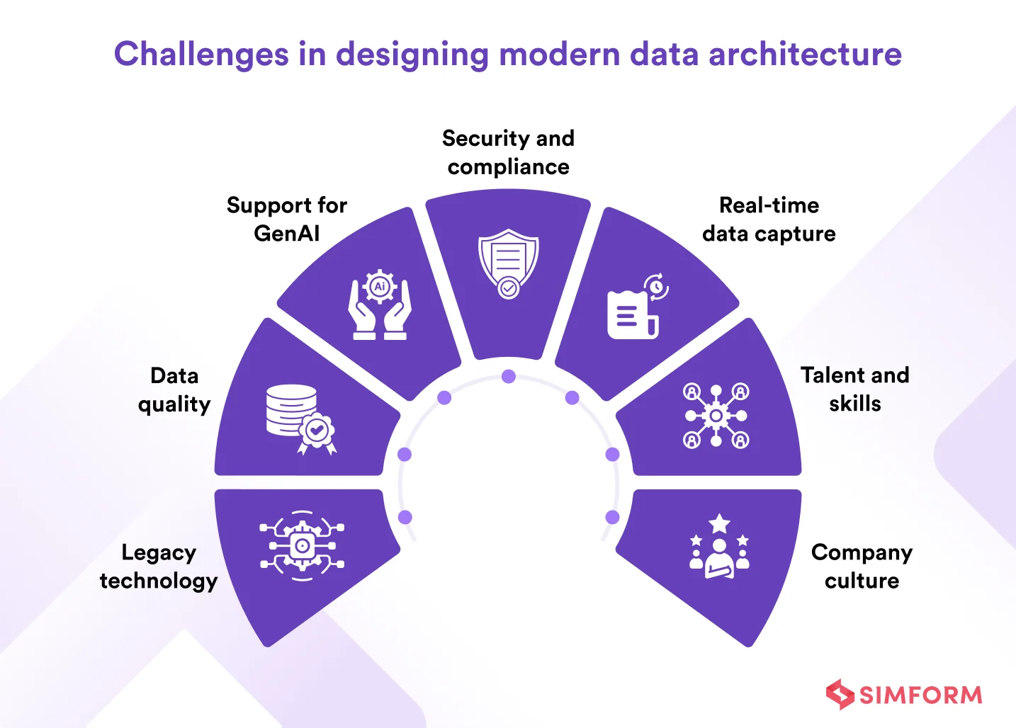 Challenges in Designing Modern Data Architecture Challenges in Designing Modern Data Architecture