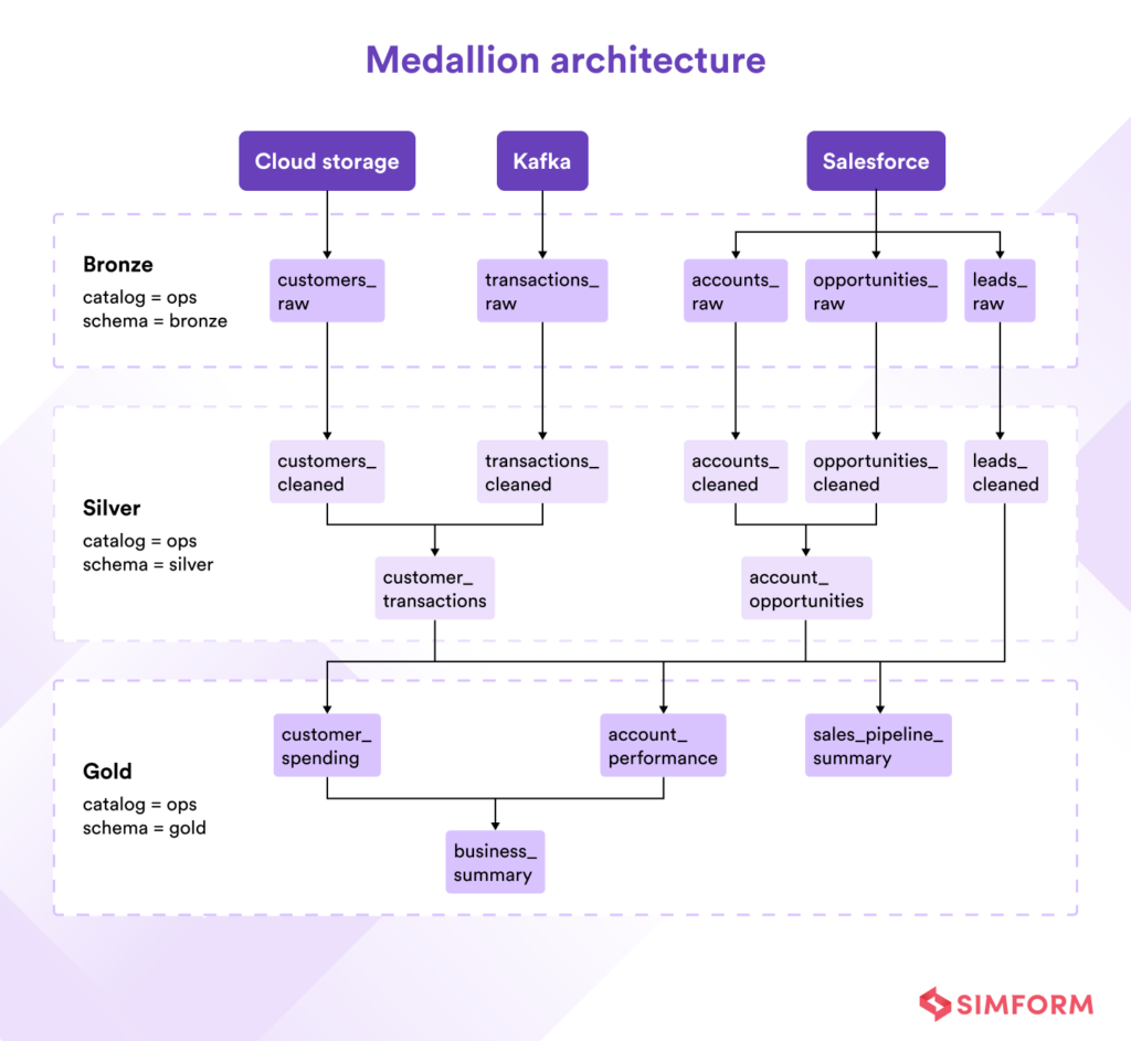Transforming Analytics Through Modern Data Architecture with Azure