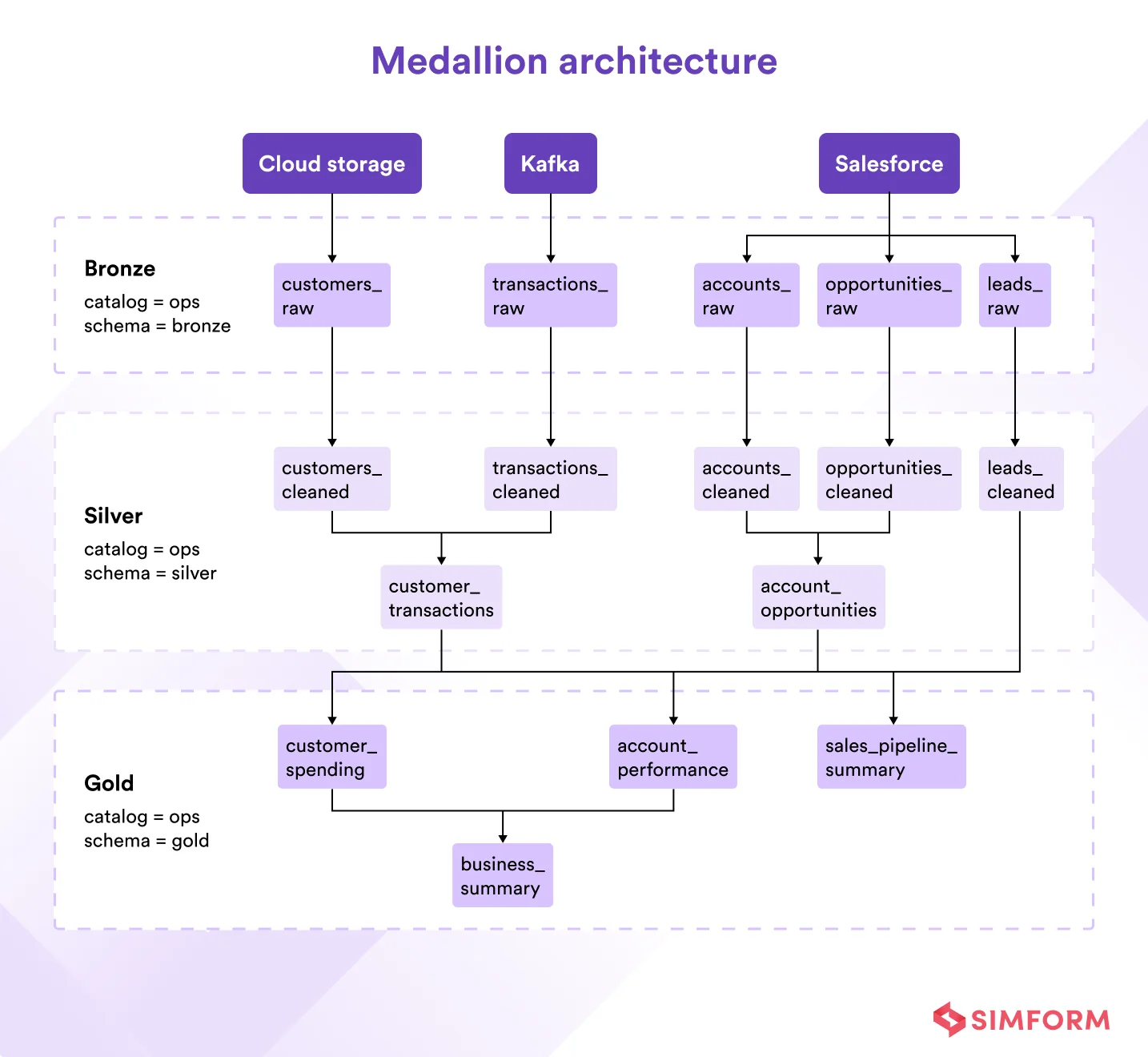 Medallion Architecture Medallion Architecture
