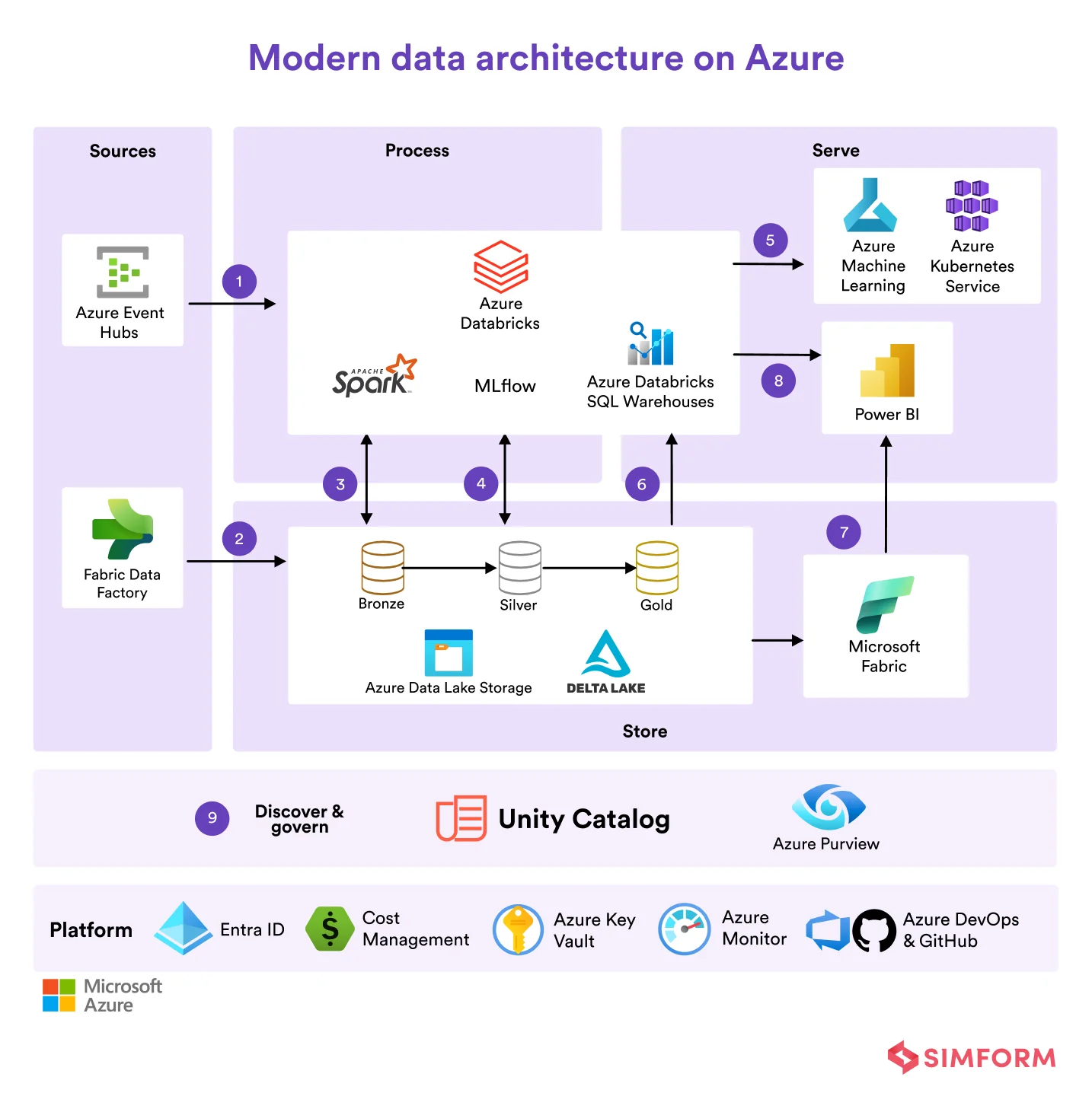 Modern Data Architecture on Azure Modern Data Architecture on Azure