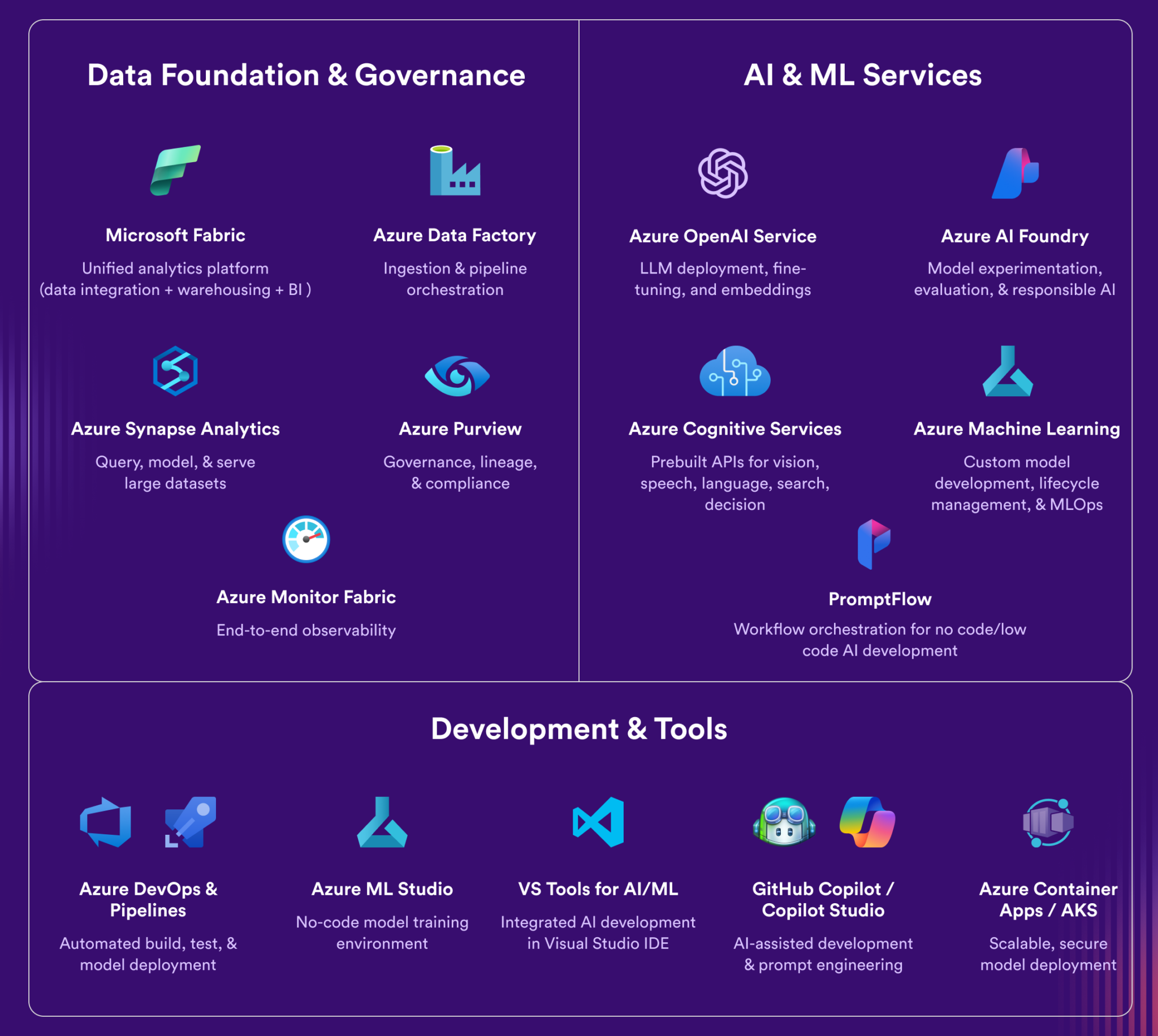 Data and AI Services