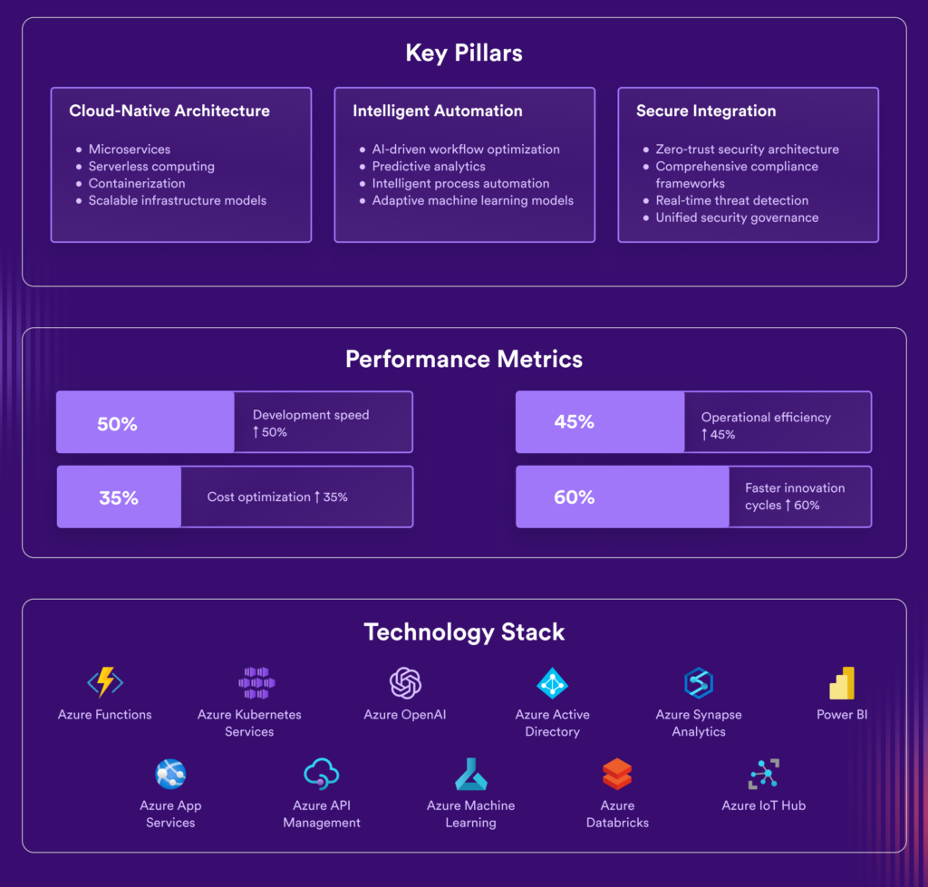 Digital and app innovation on Azure