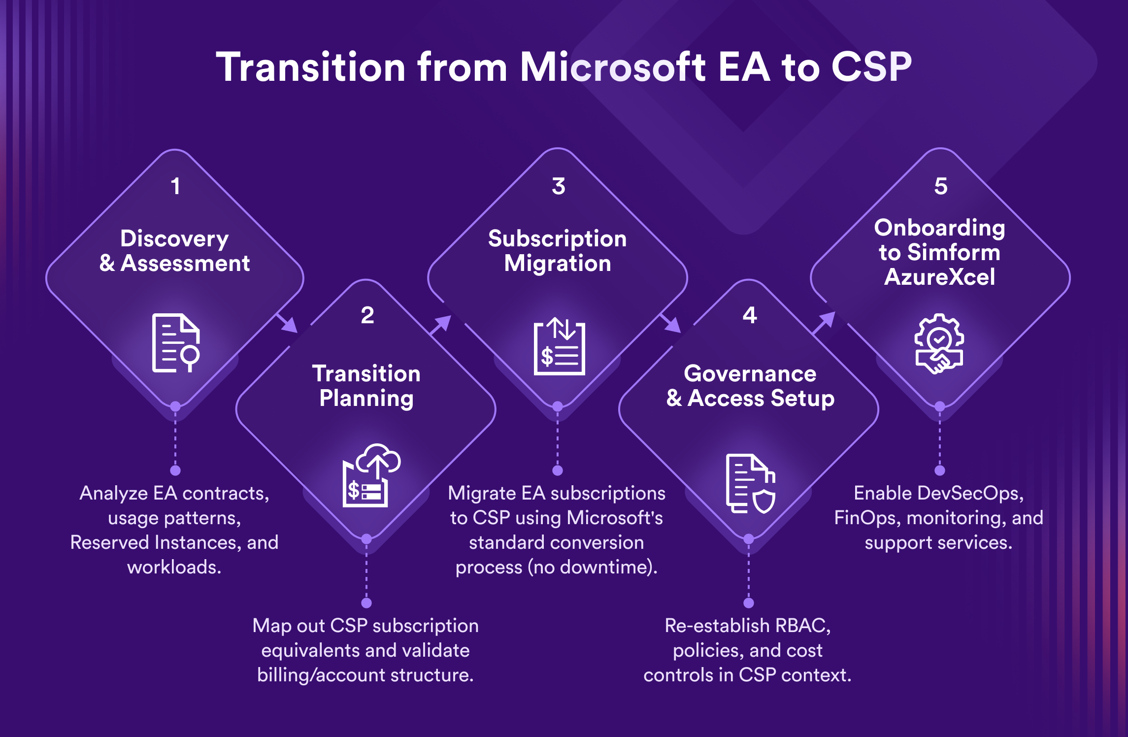 Microsoft EA to CSP transition
