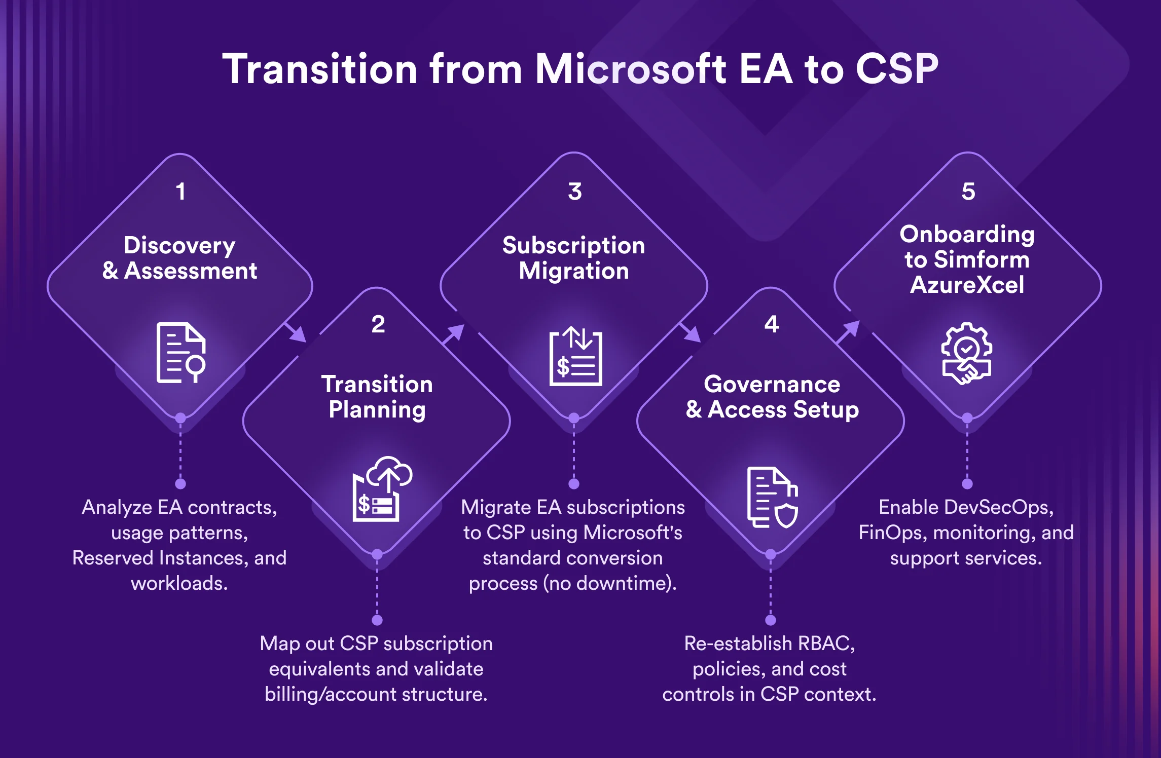 Microsoft EA to CSP transition